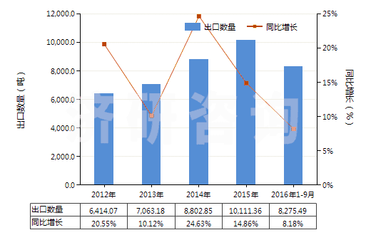 2012-2016年9月中國其他三節(jié)環(huán)環(huán)氧化物、環(huán)氧醇等及其衍生物(HS29109000)出口量及增速統(tǒng)計(jì)
